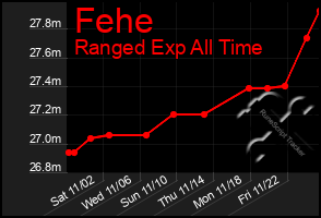 Total Graph of Fehe