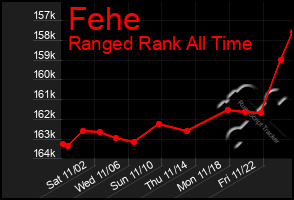 Total Graph of Fehe