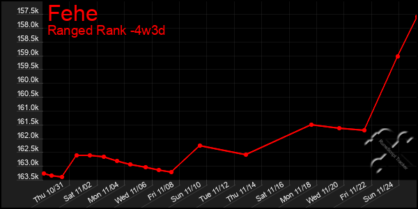 Last 31 Days Graph of Fehe