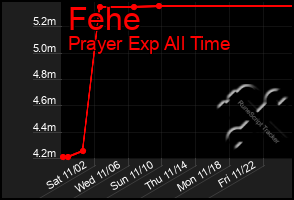 Total Graph of Fehe