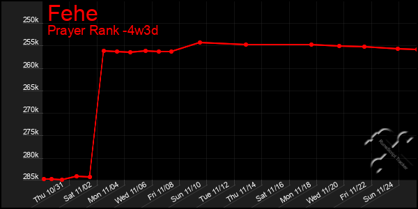 Last 31 Days Graph of Fehe