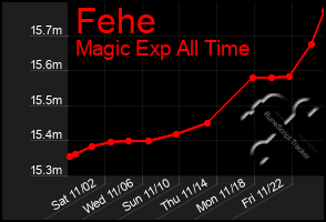 Total Graph of Fehe