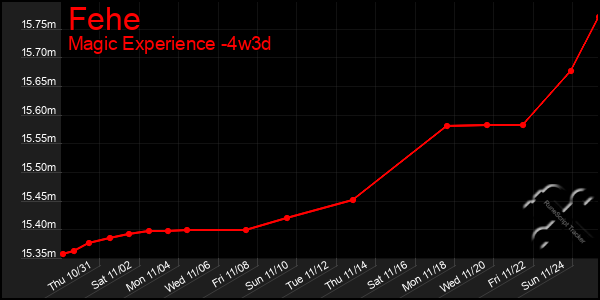 Last 31 Days Graph of Fehe