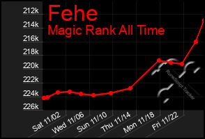 Total Graph of Fehe