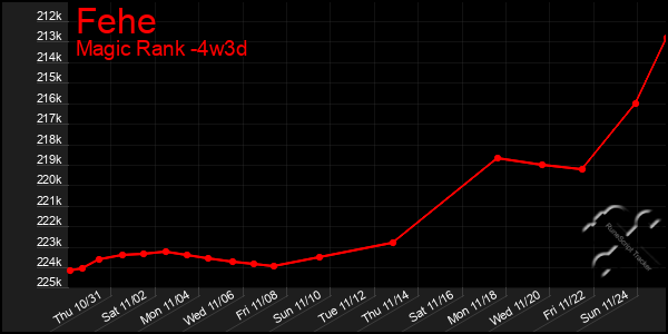 Last 31 Days Graph of Fehe