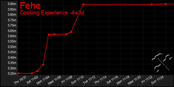 Last 31 Days Graph of Fehe