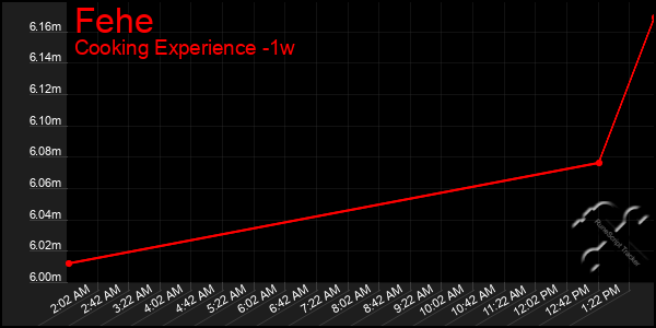 Last 7 Days Graph of Fehe