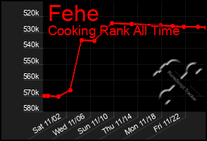 Total Graph of Fehe