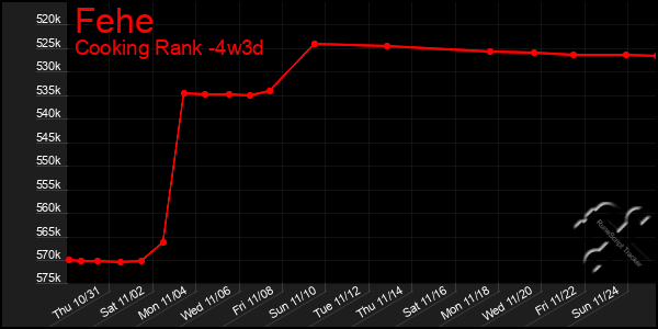 Last 31 Days Graph of Fehe