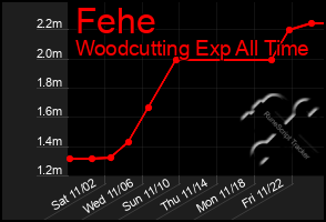 Total Graph of Fehe