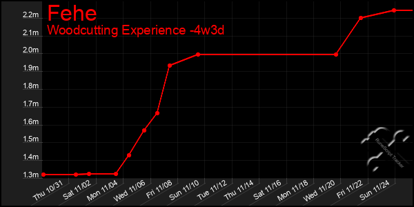 Last 31 Days Graph of Fehe