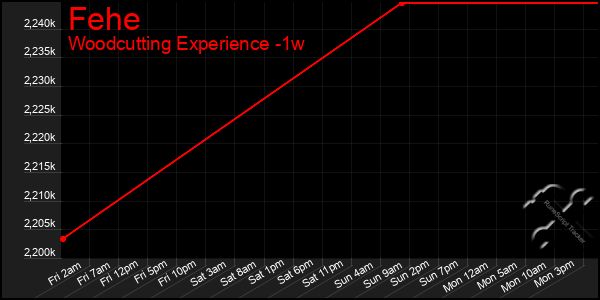 Last 7 Days Graph of Fehe