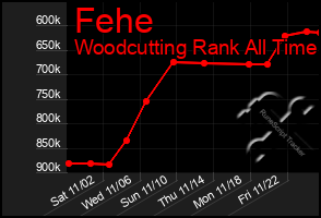 Total Graph of Fehe