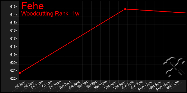 Last 7 Days Graph of Fehe