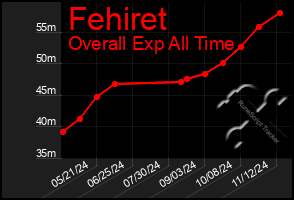 Total Graph of Fehiret