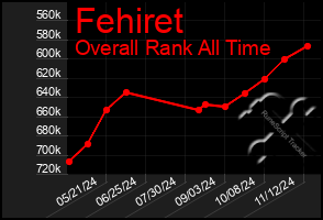 Total Graph of Fehiret