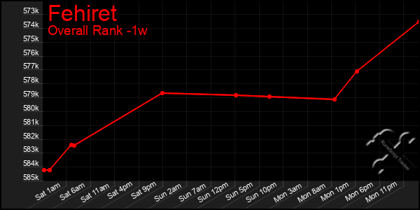 1 Week Graph of Fehiret