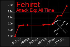 Total Graph of Fehiret