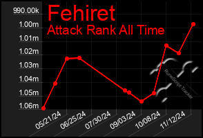 Total Graph of Fehiret