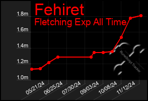 Total Graph of Fehiret