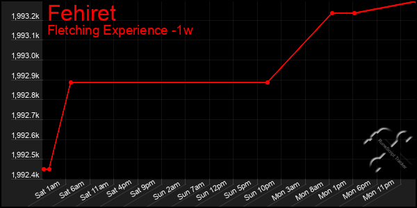 Last 7 Days Graph of Fehiret