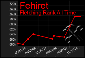 Total Graph of Fehiret