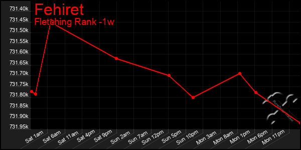 Last 7 Days Graph of Fehiret