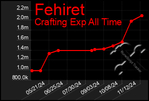 Total Graph of Fehiret