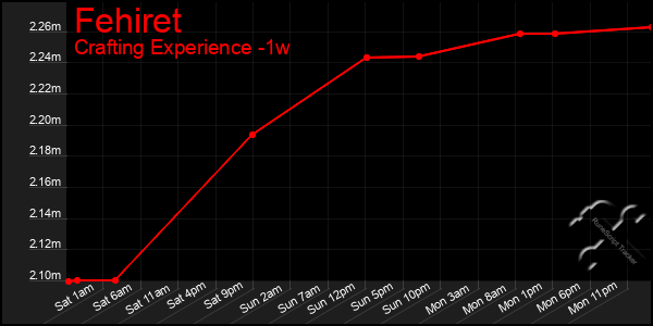 Last 7 Days Graph of Fehiret