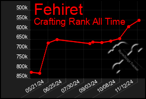 Total Graph of Fehiret