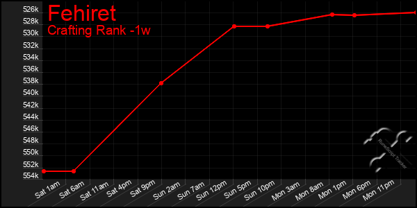 Last 7 Days Graph of Fehiret