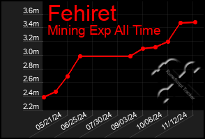 Total Graph of Fehiret