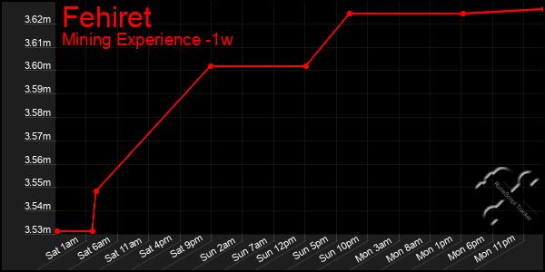 Last 7 Days Graph of Fehiret