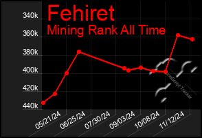 Total Graph of Fehiret