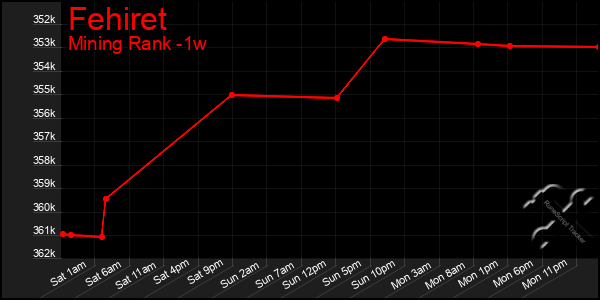 Last 7 Days Graph of Fehiret