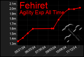 Total Graph of Fehiret