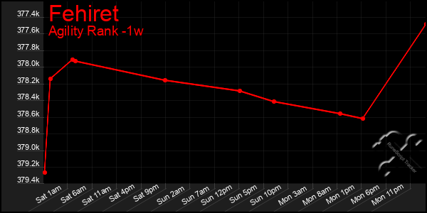 Last 7 Days Graph of Fehiret