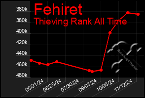 Total Graph of Fehiret