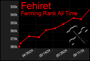 Total Graph of Fehiret