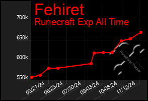 Total Graph of Fehiret