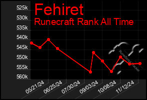 Total Graph of Fehiret