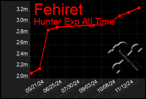 Total Graph of Fehiret