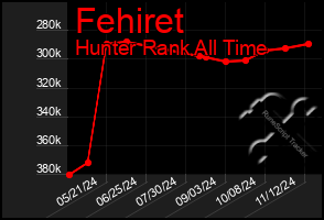 Total Graph of Fehiret