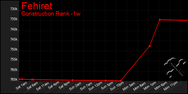 Last 7 Days Graph of Fehiret