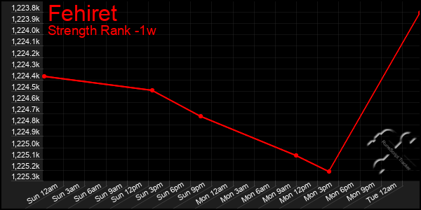 Last 7 Days Graph of Fehiret