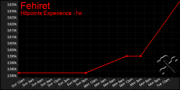 Last 7 Days Graph of Fehiret