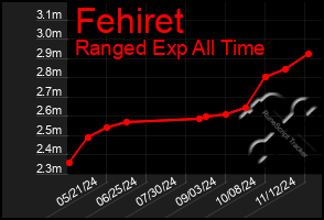 Total Graph of Fehiret