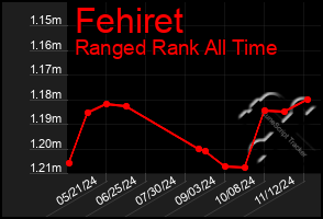 Total Graph of Fehiret