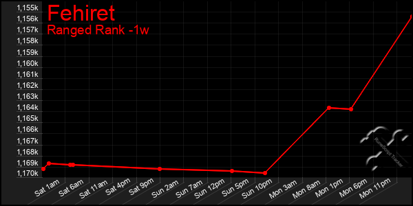 Last 7 Days Graph of Fehiret