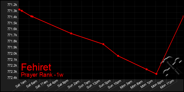 Last 7 Days Graph of Fehiret